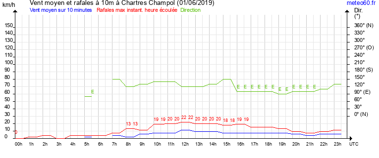 vent moyen et rafales