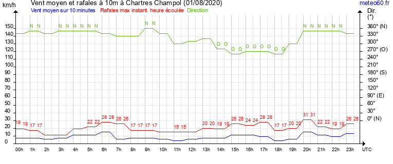 vent moyen et rafales