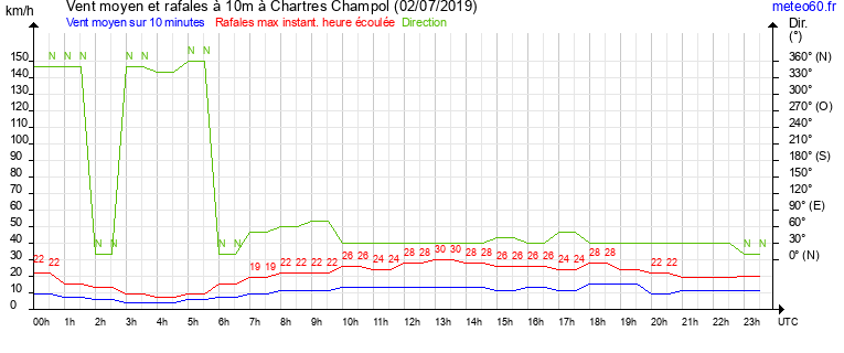 vent moyen et rafales