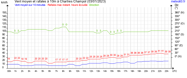 vent moyen et rafales