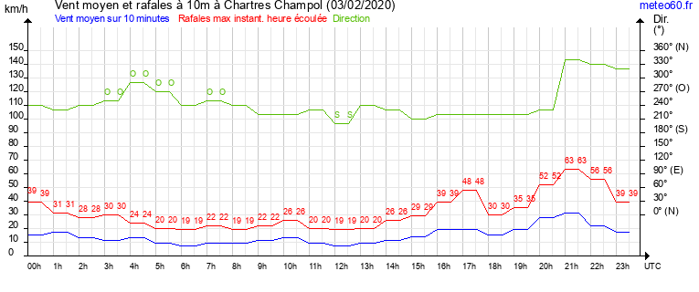 vent moyen et rafales