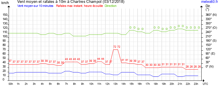 vent moyen et rafales