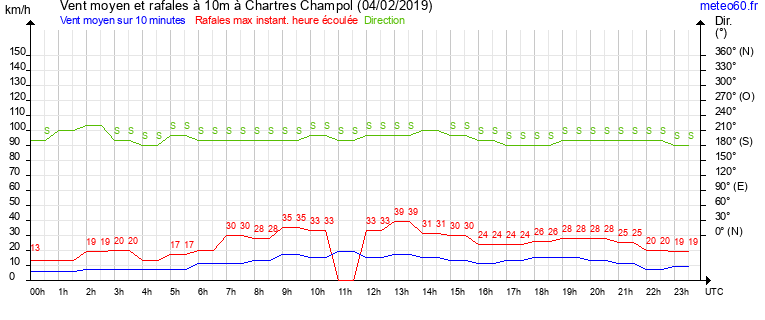 vent moyen et rafales