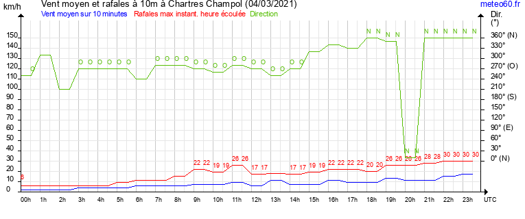 vent moyen et rafales