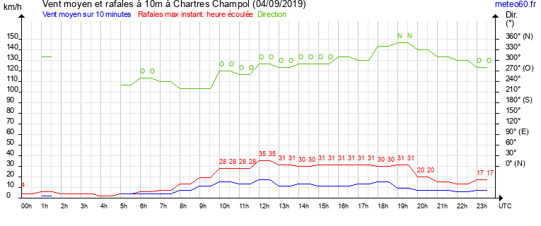 vent moyen et rafales