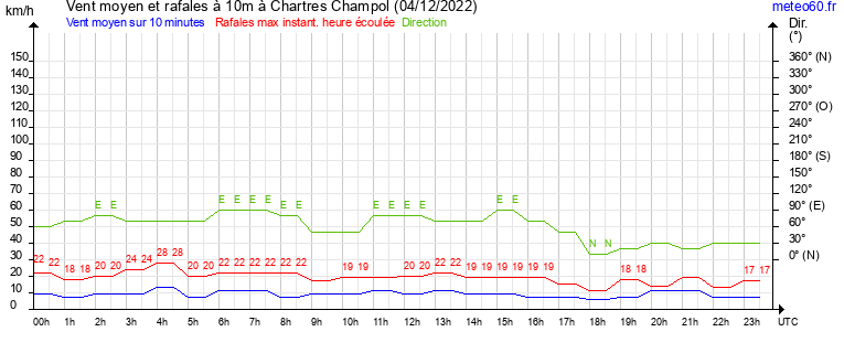 vent moyen et rafales