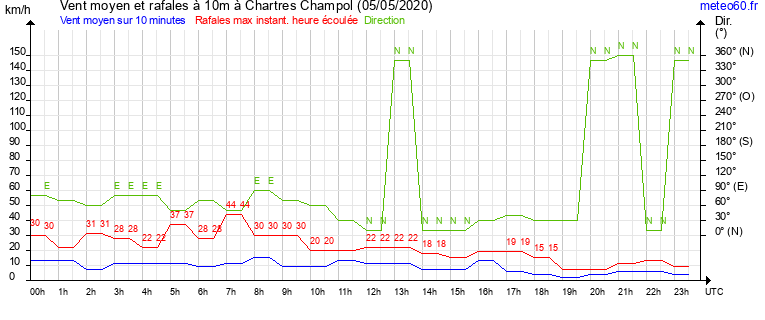 vent moyen et rafales