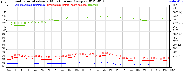 vent moyen et rafales