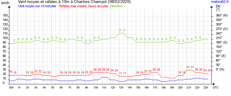 vent moyen et rafales