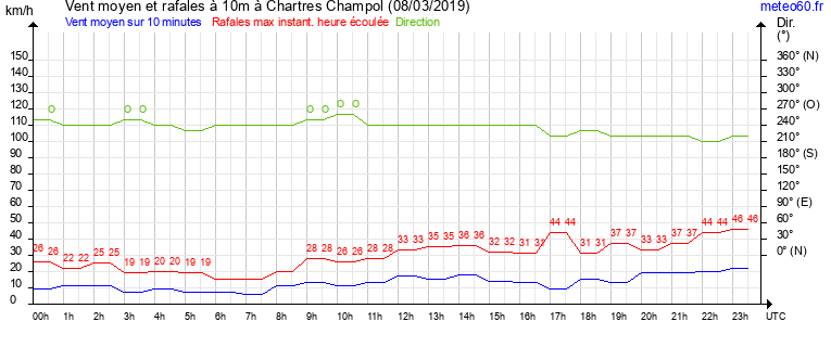 vent moyen et rafales