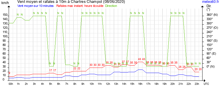 vent moyen et rafales