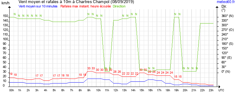 vent moyen et rafales