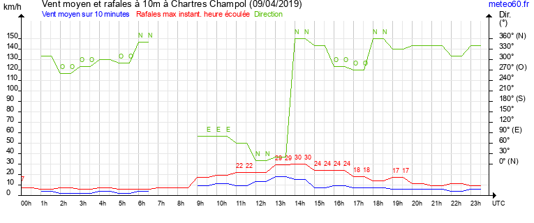 vent moyen et rafales