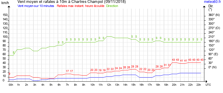 vent moyen et rafales