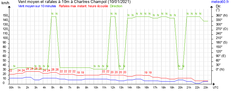 vent moyen et rafales