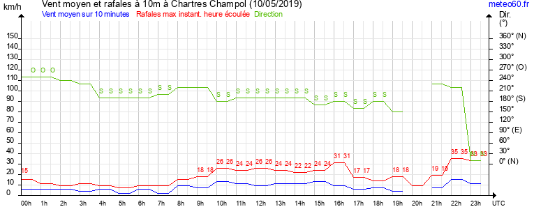 vent moyen et rafales