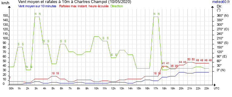 vent moyen et rafales