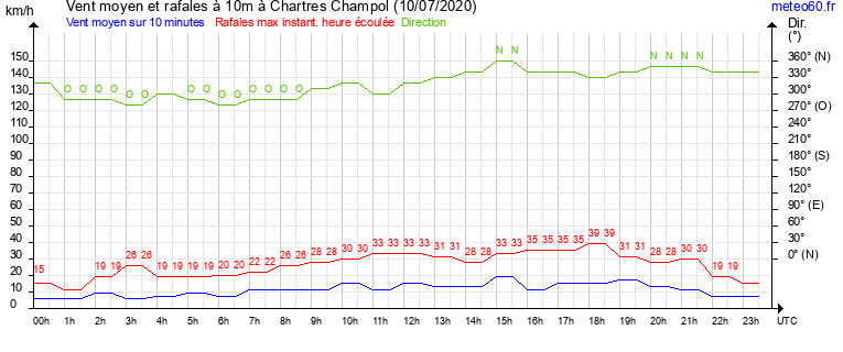 vent moyen et rafales