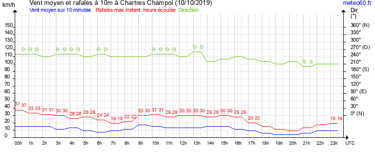 vent moyen et rafales