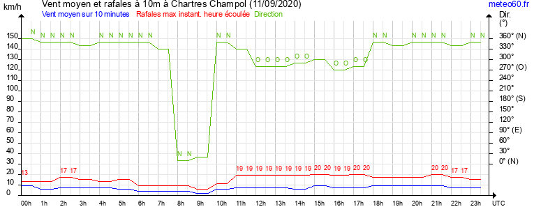 vent moyen et rafales