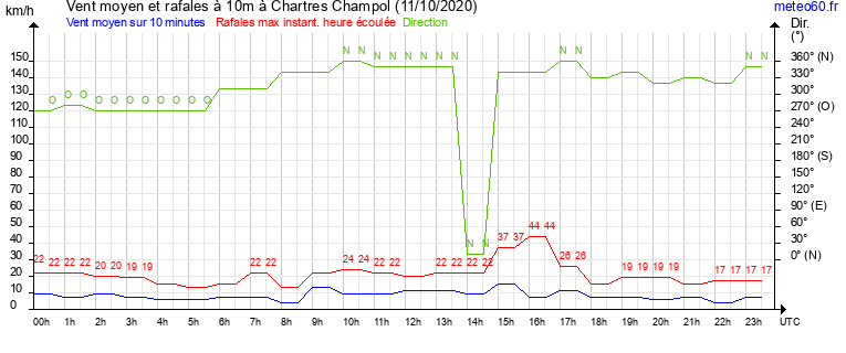 vent moyen et rafales