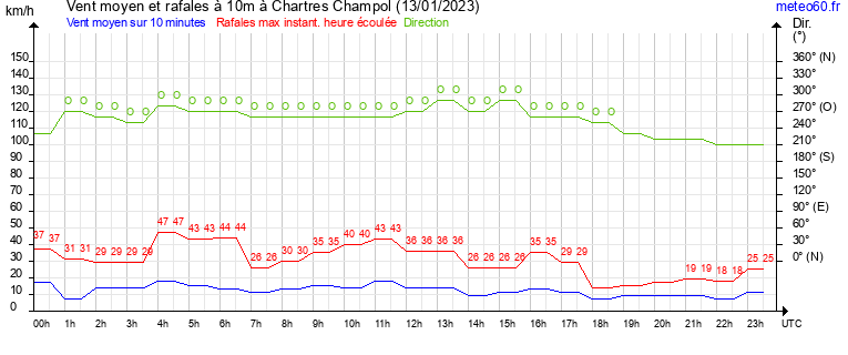 vent moyen et rafales