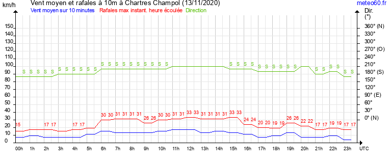 vent moyen et rafales