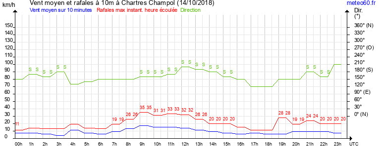 vent moyen et rafales