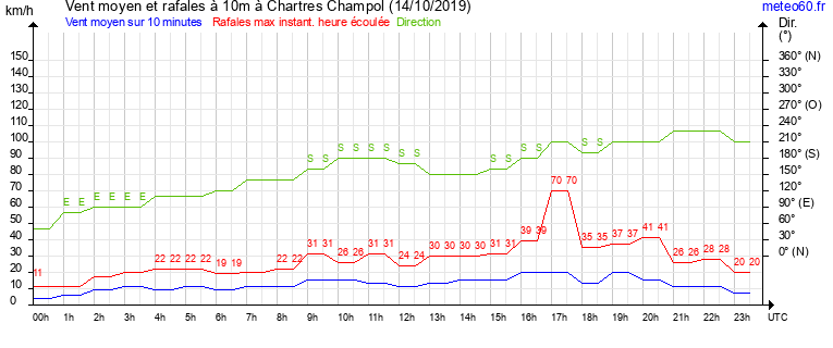 vent moyen et rafales