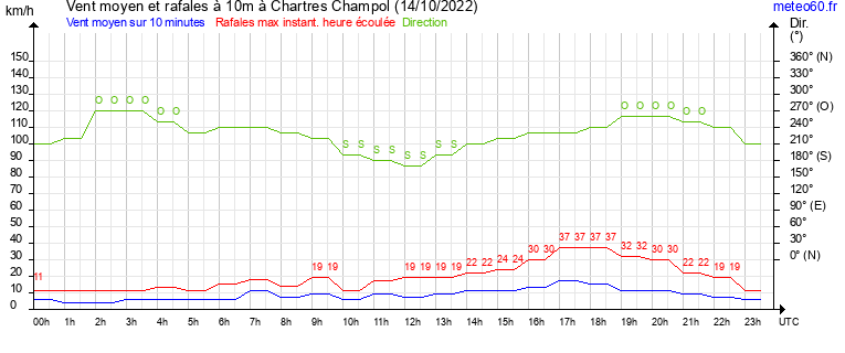 vent moyen et rafales