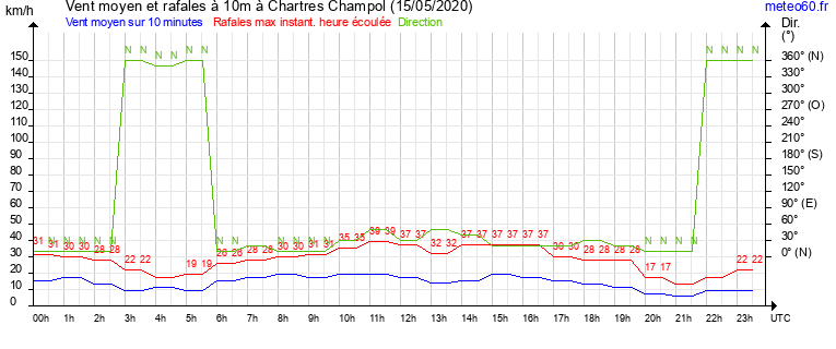 vent moyen et rafales