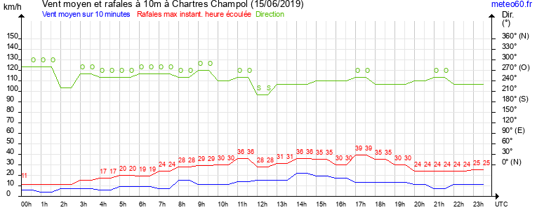 vent moyen et rafales