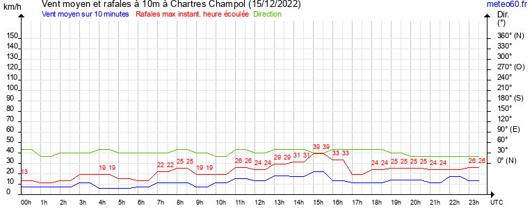 vent moyen et rafales