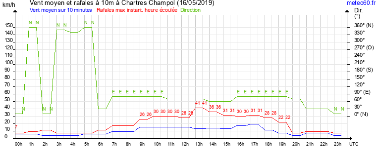 vent moyen et rafales