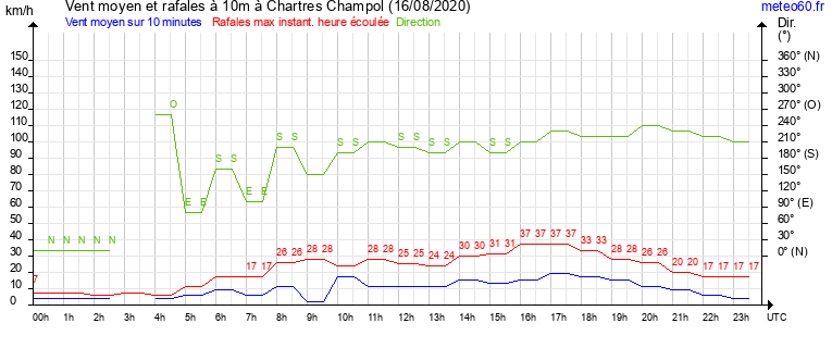 vent moyen et rafales