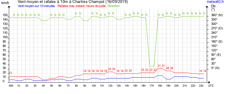 vent moyen et rafales