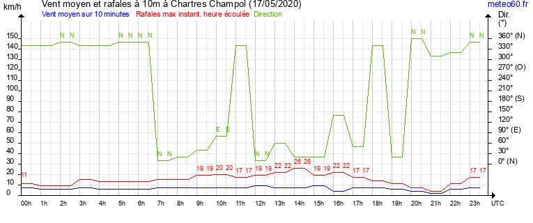 vent moyen et rafales