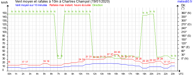 vent moyen et rafales