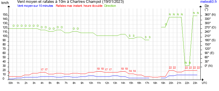 vent moyen et rafales