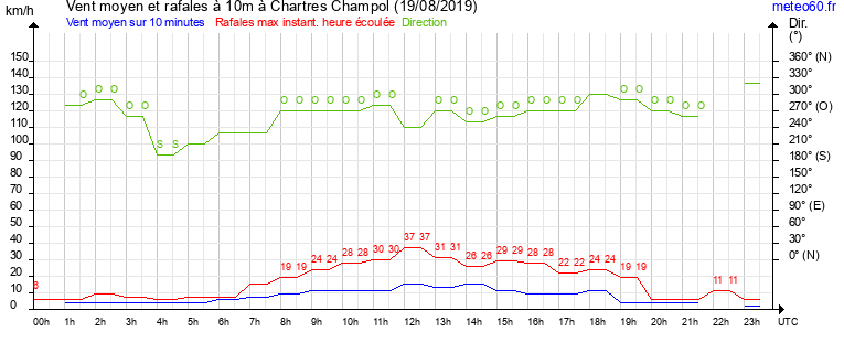 vent moyen et rafales