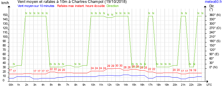 vent moyen et rafales