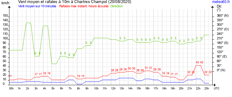 vent moyen et rafales