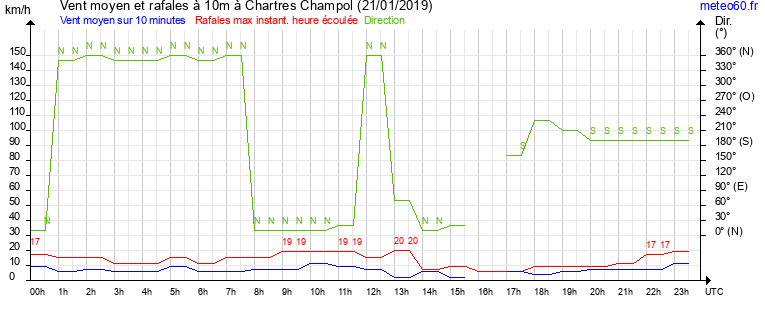 vent moyen et rafales