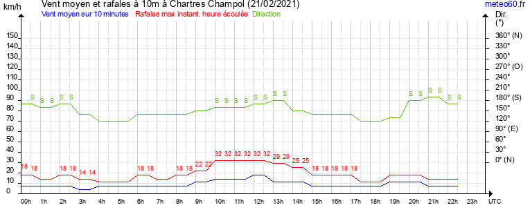 vent moyen et rafales