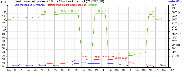 vent moyen et rafales