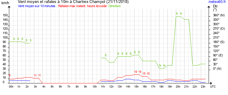 vent moyen et rafales