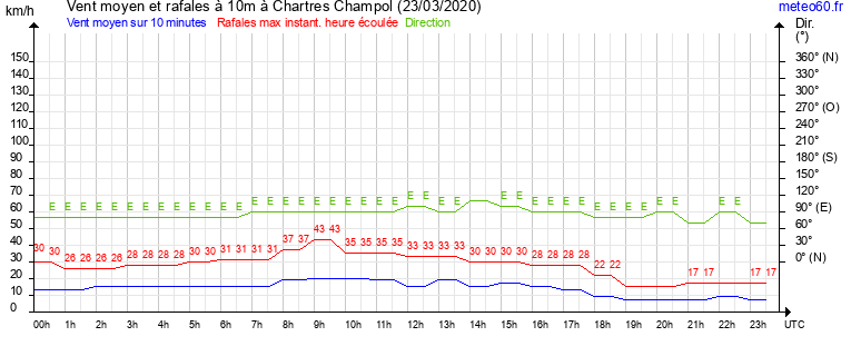 vent moyen et rafales