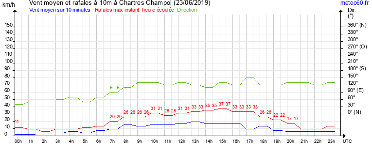 vent moyen et rafales