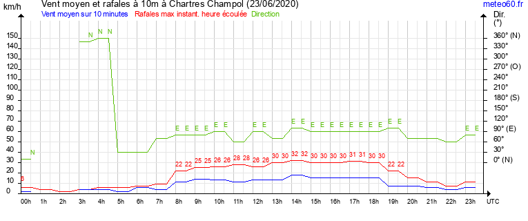 vent moyen et rafales