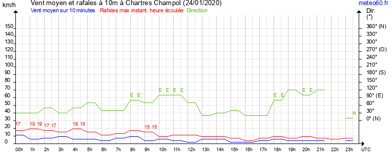 vent moyen et rafales